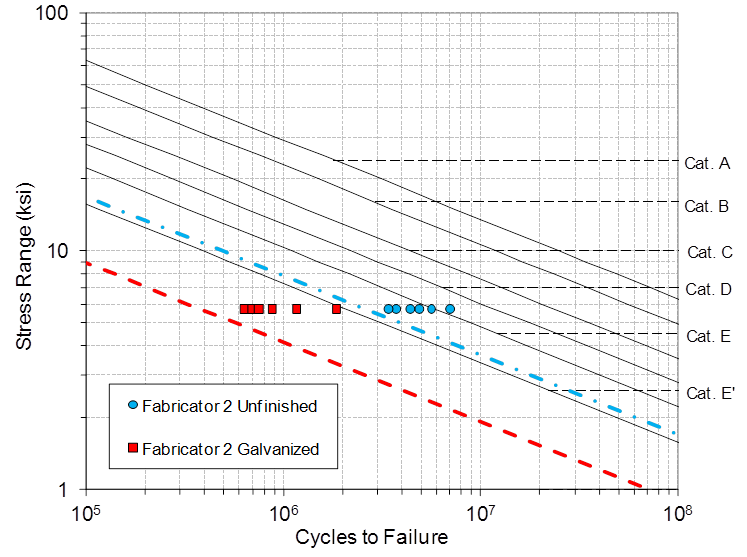 This is a graph of the fatigue data. The horizontal axis shows cycles to failure and is in a logarithmic scale with a minimum on the left of 105 and a maximum on the right of 108. The vertical axis shows the stress range in units of ksi on a logarithmic scale with a minimum of 1 and a maximum of 100. Superimposed on the graph are the AASHTO fatigue category A, B, C, D, E, and Eâ€™ curves, which plot as straight lines in log-log format. Two data sets are shown; blue circles are for unfinished specimens, whereas, red squares are for galvanized specimens. All data are at the same stress range of 5.73 ksi. The red squares lump together between 60,000 and 2,000,000 cycles, whereas, the blue circles lump together between 3,000,000 and 7,000,000 cycles. Two dashed lines are shown representing the lower bound regression of the two data sets. The blue dashed line plots between AASHTO Category E and Eâ€™, crossing the vertical axis at approximately 17 ksi and horizontal axis at 500,000,000 cycles. The red dashed line plots below AASHTO Category Eâ€™, crossing the vertical axis at 9 ksi and the horizontal axis at 70,000,000 cycles.