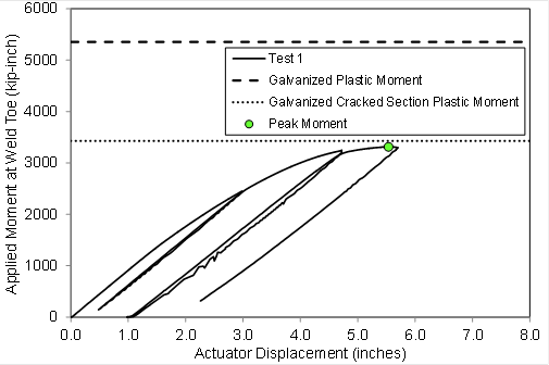 This graph plots the actuator displacement in inches on the horizontal axis with a minimum of 0.0 on the left and maximum of 8.0 on the right. The vertical axis shows the applied moment at the weld toe in kip-inches with a minimum at the bottom of 0 and a maximum at the top of 6000. Two horizontal lines are drawn across the graph, one at about 5300 kip-inches representing the plastic moment, and one at about 3400 kip-inches representing the cracked section plastic moment. The plot of the data actually shows general roundhouse behavior with a peak moment of 3311 kip-inches at a displacement of about 5.5 inches.