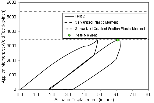 This graph plots the actuator displacement in inches on the horizontal axis with a minimum of 0.0 on the left and maximum of 8.0 on the right. The vertical axis shows the applied moment at the weld toe in kip-inches with a minimum at the bottom of 0 and a maximum at the top of 6000. Two horizontal lines are drawn across the graph, one at about 5300 kip-inches representing the plastic moment, and one at about 3400 kip-inches representing the cracked section plastic moment. The plot of the data actually shows general roundhouse behavior with a peak moment of 3410 kip-inches at a displacement of about 6.0 inches.