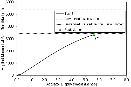 This graph plots the actuator displacement in inches on the horizontal axis with a minimum of 0.0 on the left and maximum of 8.0 on the right. The vertical axis shows the applied moment at the weld toe in kip-inches with a minimum at the bottom of 0 and a maximum at the top of 6000. Two horizontal lines are drawn across the graph, one at about 5300 kip-inches representing the plastic moment, and one at about 3400 kip-inches representing the cracked section plastic moment. The plot of the data actually shows general roundhouse behavior with a peak moment of 3342 kip-inches at a displacement of about 5.8 inches.