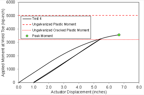 This graph plots the actuator displacement in inches on the horizontal axis with a minimum of 0.0 on the left and maximum of 8.0 on the right. The vertical axis shows the applied moment at the weld toe in kip-inches with a minimum at the bottom of 0 and a maximum at the top of 6000. Two horizontal lines are drawn across the graph, one at about 5000 kip-inches representing the plastic moment, and one at about 3200 kip-inches representing the cracked section plastic moment. The plot of the data actually shows general roundhouse behavior with a peak moment of 3566 kip-inches at a displacement of about 7.0 inches.