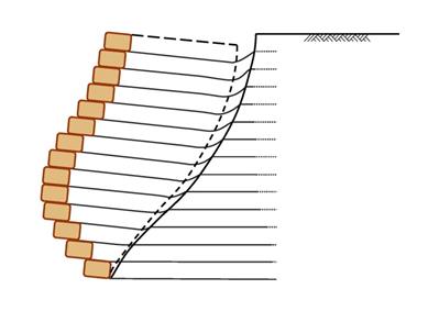 The figure is a  cross section of a geosynthetic reinforced wall built with modular blocks and with  a reinforcement layer on each course of block. The sketch illustrates an active  failure plane through the reinforced soil wall. The failed triangular wedge of  soil at the face has moved downward and out creating a bulge at the face. Reinforcement  layers along the failure plane have pulled out from the resistive zone within  the reinforced soil wall.