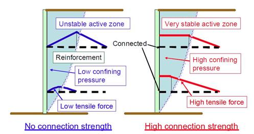 Two cross-section figures illustrate the  effects of facing connection on the tensile force distribution on the length of  reinforcement layers for mechanically stabilized earth walls. The example on  the left side of the illustration is for no connection strength, and the  example on the right side of the illustration is for high connection strength. In  the case of no connection strength, the cross-section shows the development of  an unstable Rankine active zone due to low confining pressure within the active  wedge at the face of the wall; the active wedge is colored blue. Behind the  curvilinear failure plane, the reinforcement is connected to the resistive  zone. The illustration shows two reinforcement layers. The upper layer shows  the development of a triangular shape tensile force diagram leading from zero  at the face, peaking at the failure plane, and tapering symmetrically to zero at  an equal distance beyond the failure plane. The tensile force diagram for the  lower reinforcement layer is curved. The tensile force gradient starts from  zero at the face, rises to a peak at the failure plane, and tapers to zero in  the resistant zone. For the example of high connection strength, the cross-section  shows the same unstable Rankine active zone; however in this case there is high  confining pressure within the active wedge at the face of the wall; the wedge  again is colored blue. Behind the curvilinear failure plane, the reinforcement  is connected to the resistive zone. The illustration shows the same two  reinforcement layers. The upper layer shows the development of a tensile force  diagram leading from a constant value to the failure plane, and tapering to  zero at an equal distance beyond the failure plane. The tensile force diagram  for the lower reinforcement layer is similar to the upper layer. The force  gradient is initially constant, tapering downward within the active wedge,  intersecting the active wedge, and continuing to zero in the resistant zone.