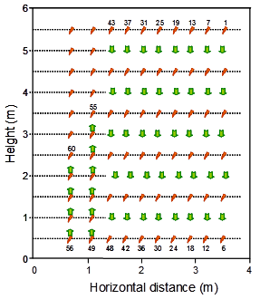 The figure is a graphical cross-section  of the experiment to illustrate the cutting of the reinforcements. The height  of the wall is 6.0 m with 11 reinforcement layers spaced at 0.5-m increments.  The primary reinforcement layers have lengths of about 3.75 m and are spaced at  1.0-m increments. The intermediate secondary reinforcement layers are between the  primary layers. The lengths of the secondary layers are 1.5 m. The illustration  also shows the sequence of cutting of the geosynthetic reinforcement, starting  from the back of the wall, from the top layers to the bottom, progressively  cutting the primary reinforcement layers at 0.25-m lengths, with the  progression of cutting reaching the 1.25-m length of the secondary  reinforcement layers. (1 m = 3.28 ft.)