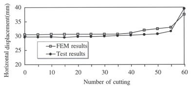 The chart illustrates  the results of the study. The finite element modeling results are also included  in the graph. The vertical axis shows the horizontal displacement in millimeters  and the horizontal axis shows the number of the cuts from 0 to 60. The post condition  and initial deformation was about 30 mm. The plot shows no movement until about  the 55th cut, with maximum lateral displacement of about 40 mm at the 60th cut.