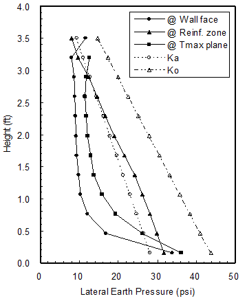 The chart illustrates finite element modeling results  of a geosynthetic reinforced soil wall with 0.3-m reinforcement spacing. The  vertical axis of the wall is the height of the wall from 0 to 4 m, and the horizontal  axis is lateral earth pressure in psi from 0 to 50. The plot shows lateral  pressures and stresses along three separate sections: earth pressure against  wall face, earth pressure against the back of the reinforced soil mass, and  lateral stress along the assumed plane of maximum tensile force in  reinforcement. The K subscript a and K subscript o pressure lines are also  included. The lateral thrusts in the three sections are rather different. The  lateral earth pressure against the face is the smallest of the three-nearly  constant 12 psi (except near the base of wall). The pressure within the  reinforcement zone is also nearly constant with depth-about 17 psi. The lateral  stress along the assumed plane of maximum tensile force in reinforcement more  or less follows the K subscript a pressure line starting at about 13 psi  (89.6 kPa) at the top of the wall and ending at about 29 psi at the bottom. The  K subscript o line starts at about 22 psi at the top of the wall and is approximately  44 psi at the bottom. (1 ft =  .305 m and 1 psi = 6.89 kPa.)