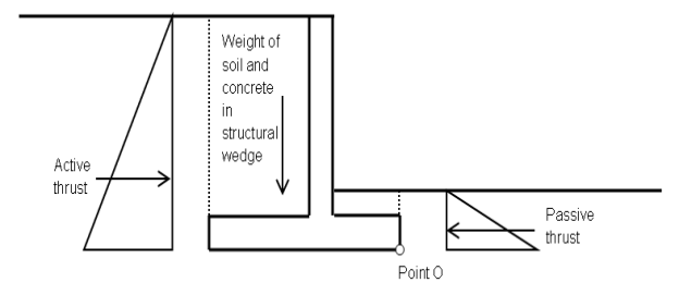 The  diagram shows the forces that typically enter into the check for overturning  calculations of a cantilever retaining wall. The forces include the active  lateral thrust, the opposing passive lateral thrust, and the downward weight of  the wall and soil above the footing.