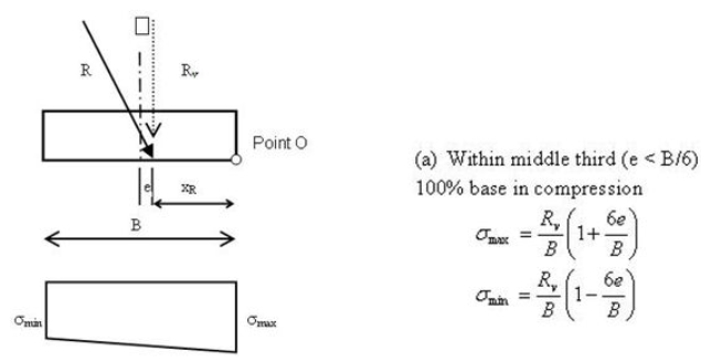 This figure  depicts the resultant force acting within the middle third of the footing of a  cantilever retaining wall, or where e is less than B divided by 6. The  bearing pressure diagram is trapezoidal. Sigma subscript max equals the product  of the quotient of R subscript v divided by B multiplied by the sum of 1 plus the quotient of 6e divided by B. Sigma subscript min equals the product of the quotient of R subscript v divided by B multiplied  by the result of 1 minus the quotient of 6e divided by B.