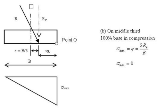 This figure  depicts the resultant force acting exactly at the middle third of the footing of  a cantilever retaining wall. The bearing pressure diagram is triangular. Sigma  subscript max equals q, which is the  quotient of 2 times R subscript v divided by B. Sigma subscript min equals 0.