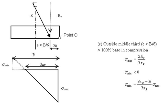 This figure  depicts the resultant force acting outside the middle third of the footing of a  cantilever retaining wall, or where e is greater than B divided by 6. The  bearing pressure diagram consists of two triangles. One triangle represents the  portion of the footing that is compressing the soil. Sigma subscript max equals  the quotient of 2R subscript v divided by the quantity 3 times chi  subscript R. The second triangle  represents the portion of the footing that has lifted from the soil; that is,  the footing is in tension and the pressure diagram is triangular but with  negative stresses. At the base of this triangle, sigma subscript min equals the  product of sigma subscript max times the quotient of the difference of 3 times chi  subscript R minus B divided by 3  times chi subscript R.