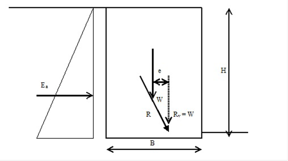 The drawing shows the forces that  typically enter into the check for overturning calculations of a rectangular  retaining wall with zero wall friction. The forces include the active lateral  thrust, E subscript a, and the downward weight, W, of the wall. The vector sum  of these two forces is the resultant force, R, with a point of action at a  distance e from the centroid of the base.