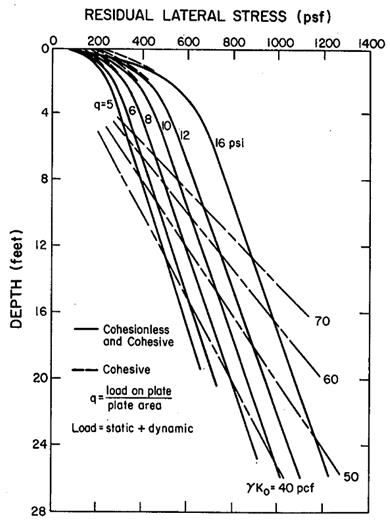 Residual  lateral stresses generated by plate compactors versus depth are plotted for six  plate compactor sizes. The residual lateral stress is in lb per square ft and  ranges from 0 to 1,400. Depth is in ft and ranges from 0 down to 28 (8.5 m).  The heavier the plate compactor, the larger is the load, q (in lb per square  inch). The q values range from 5 to 16 psi. Two different families of curves  are shown for each q value: one for cohesive soils (top dashed lines) and one  for granular soils (more extended solid lines). The plots slope downward to the  right with the plot for 16 psi being the right-most, reaching a residual  lateral stress of approximately 1,200 psf at an approximate depth of 26 ft. In  their descent, the q plots eventually intersect the at-rest pressure lines,  lambda K subscript o, which also slope downward to the right but not as steeply  as the q lines. The lambda K subscript o lines are four in number with values  of 40, 50, 60, and 70 lb/ft3. (1 ft = .305 m, 1 psf = .05 kPa,  1 psi = 6.89 kPa, and 1 pcf = 16.02 kg/m3.)