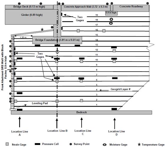 The  figure is a cross-section elevation, or side, view of an abutment at the  Founders/Meadows bridge in Denver, Colorado, along with the instrumentation  layout. The bridge deck is 0.13 m high, and the underlying girder is 0.89 m  high. Beneath the girder is a 5.9-m-high front abutment geosynthetic reinforced  soil wall with block facing. A concrete approach slab to the right of the  bridge deck is 3.72 m long by 0.3 m high. A legend depicts the types of instruments  installed. Strain gages (shown as grey squares) were installed to measure the  strains in the geogrid. Pressure cells (shown as black rectangles) were  installed to measure the vertical and lateral pressures. Survey points (shown  as black circles) were installed to measure the movement at those points. Moisture  gages (shown as hollow ovals) were installed to measure the moisture content in  the soil. A temperature gage (shown as a black star) was installed to measure  the temperature.