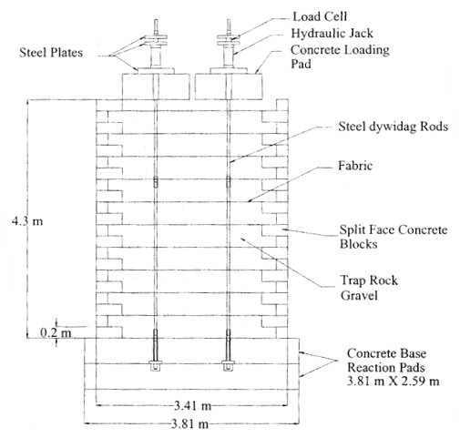 The figure shows the cross-section elevation,  or side, view of the 4.3-m-high by 3.41-m-wide geosynthetic reinforced soil (GRS)  mini-pier that Mitchell tested. The geosynthetic reinforcements were spaced 0.4  m apart. Trap rock gravel was used as the backfill. Split face concrete masonry  blocks were used as facing. The load was applied by means of hydraulic jacks  sitting on a concrete loading pad at the top of the pier and reacting against a  3.81- by 2.59-m concrete reaction pad at the bottom of the GRS mass with the  aid of two steel DYWIDAG® rods threaded through the GRS mass. (1 m = 3.28 ft.)