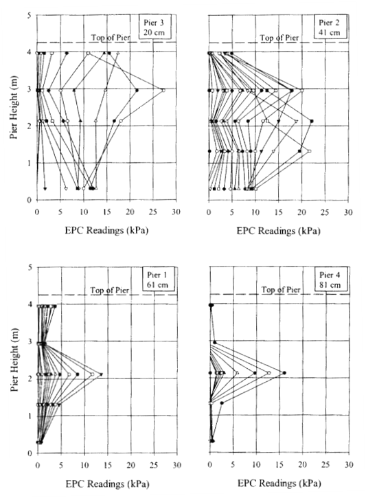 Four charts show the measured lateral pressures on the  concrete masonry unit blocks of piers 3, 2, 1, and 4, respectively, at various  applied vertical stresses. The x-axis of each chart is EPC Readings in kPa and  ranges from 0 to 30. The y-axis of each chart is Pier Height in meters and  ranges from 0 to 5. The top of the pier in each chart is indicated at  approximately 4.25 m. The geosynthetic spacings are 20, 41, 61, and 81 cm for  piers 3, 2, 1, and 4, respectively. These lateral pressures were zeroed at zero  load and represent only the increase in the lateral pressures during the load  test. The charts show that as the reinforcement spacing decreased, the lateral  pressures on the concrete masonry unit blocks increased and became more equally  distributed over the wall height. (1 kPa = 20.89 psf, 1 m = 3.28 ft, and 1 cm =  0.39 inches.)