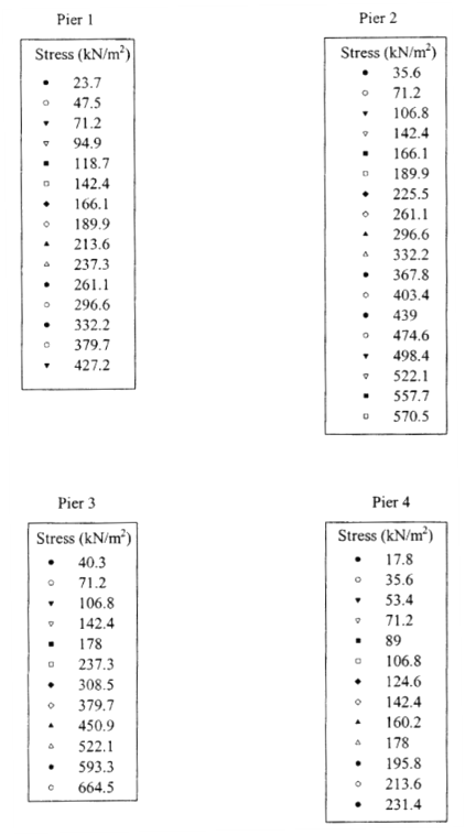 Four charts show the increase in stress in  kN/m2 for piers 1, 2, 3, and 4, respectively. Pier 1 has 15 stress  readings ranging from 23.7 to 427.2. Pier 2 has 18 stress readings ranging from  35.6 to 570.5. Pier 3 has 12 stress reading ranging from 40.3 to 664.5. Pier4  has 13 stress readings ranging from 17.8 to 231.4. (1 kN/m2 = 1 kPaÂ  =  20.9 lb/ft2.)