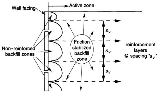 The drawing is a  cross-section of a wall facing and the adjacent backfill zone. The wall facing  edge is on the left, and the backfill zone is to the right. Four horizontal  reinforcements extend through the soil to the wall, creating three horizontal  reinforcement layers in the backfill zone, each layer with the thickness S subscript v. Most of the backfill zone is friction stabilized. Exceptions are  small backfill zones labeled nonreinforced. Each nonreinforced backfill zone is  touching the wall facing between a pair of the reinforcements. Each  nonreinforced zone begins at an intersection of the wall, and a reinforcement,  curves outward (to the right) into the friction-stabilized backfill zone, and then  curves back to the wall at the next intersection of the wall and a  reinforcement.