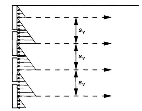The drawing is a cross-section of a wall facing and the adjacent  backfill zone. The wall facing edge is on the left, and the backfill zone is to  the right. Four horizontal reinforcements extend through the soil to the wall,  creating three horizontal reinforcement layers in the backfill zone, each layer  with the thickness S subscript v. Adjacent to the wall in each  reinforcement layer is a right triangular area with the right angle in the  lower left, the base extending to the right, and the hypotenuse intersecting  the triangle's vertical side, which is against the wall, at the upper boundary  of the reinforcement layer. The area shows the assumed triangular pressure  distribution acting over a height of the reinforcement layer in a geosynthetic  reinforced soil.
