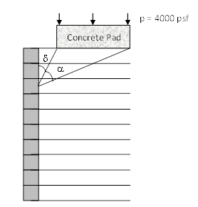 This drawing shows the angles alpha and delta. Delta is the angle between a vertical geosynthetic  reinforced soil (GRS) wall facing and a line drawn from a point of interest on  the wall facing to the near edge of the footing bottom that is above and, in  the drawing, to the right of the wall. Alpha is the angle between two lines  drawn from the point of interest on the GRS wall facing to the near and far  edges of the footing bottom, respectively.
