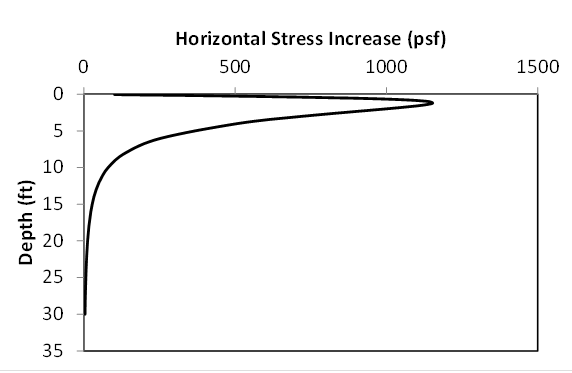 This chart shows  the calculated lateral stress increase on a geosynthetic reinforced soil (GRS)  wall facing due to a 4,000 psf vertical stress on a 4-foot-wide footing having  a setback distance of 1 ft from the edge of the GRS wall. The x-axis of the  chart is Horizontal Stress Increase in psf and ranges from 0 to 1,500. The y-axis  is depth in ft and descends from 0 to 35. The magnitude of the stress is 0 psf  at the top of the wall, or at 0 ft. The stress increases to a maximum of  approximately 1,150 psf at a depth of approximately 1.2 ft from the top of the  wall, and then drops quickly with increasing depth, being less than 9 percent  of applied stress at a depth of 5 ft. (1 ft = 0.3 m and 1 psf = 0.048 kPa.)