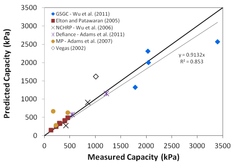 This chart plots the predicted versus measured capacities from full-scale geosynthetic  reinforced solid (GRS) load tests. The x-axis is Measured Capacity in  kilopascals and ranges from 0 to 3,500. The y-axis is Predicted Capacity in  kilopascals and ranges from 0 to 3,500. The predicted capacity is obtained  using the equation in figure 52. That equation was semi-empirically derived and  contains a W-term that amplifies the  contribution of the reinforcement spacing and downplays the contribution of the  reinforcement strength to the GRS capacity. For the data used, the slope of the  predicted versus measured capacities is 0.91 with a coefficient of  determination of 0.85. (1 kPA = 20.89 psf.)