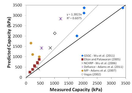 This chart plots the predicted versus measured  capacities from full-scale geosynthetic reinforced soil (GRS) load tests. The x-axis  is Measured Capacity in kilopascals and ranges from 0 to 3,500. The y-axis is  Predicted Capacity in kilopascals and ranges from 0 to 3,500. The predicted capacity  is obtained using the equation in figure 52 without the W term. The equation in  figure 52 was semi-empirically derived and contains a W-term that amplifies the  contribution of the reinforcement spacing and downplays the contribution of the  reinforcement strength to the GRS capacity. For the data used, the slope of the  predicted versus measured capacities is 1.38 with a coefficient of  determination of 0.61. 1 kPA = 20.89 psf.)