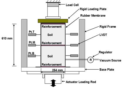 The sketch illustrates the Soil-Geosynthetic  Interactive Performance test. A cross section of a geosynthetic reinforced soil  sample is 254 mm (10 inches) wide by 610 mm (24 inches) in height.  The sample is centered within a test frame that has a load cell above and a  load actuator beneath. The sample has three layers of reinforcement: top,  middle, and bottom. The sample is connected at the lower right to a vacuum  source with a regulator. On each side of the sample, and a short distance away,  is a rigid side of the test frame. Connected to the frame are lateral  deformation devices positioned at the top third, middle third, and bottom third  of the sample.