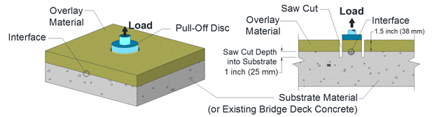 Figure 1-A. Illustration. Isometric view. This illustration shows the loading setup of the specimen, which consists of a single tensile load applied on a steel disc previously glued on the top surface of the UHPC overlay.  Figure 1-B. Illustration. Section view. This illustration shows that the test specimen is formed by partially drilling a core perpendicular to the surface and penetrating down to the concrete material (approximately 1 inch (25.4 mm) below the UHPC–concrete interface).