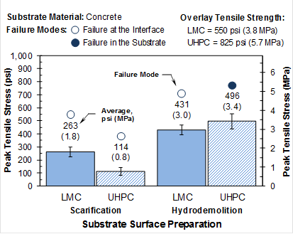 Figure 6. Graph. Peak stresses recorded from direct tension bond testing on a concrete substrate. This figure shows a bar graph that reflects the peak tensile stresses at failure when LMC and UHPC are bonded to a concrete substrate. The left vertical axis depicts peak tensile stress in pounds per square inch and ranges from 0 to 1,000 psi. The right vertical axis depicts peak tensile stress in megapascals and ranges from 0 to 6.89 MPa. The horizontal axis depicts the LMC and UHPC with scarification and hydrodemolition surface preparations. For each parameter combination, the average peak stress is reported along with the observed failure model. The results from left to right are as follows: LMC bonded to a concrete substrate prepared using scarification had a peak tensile stress of 263 psi (1.8 MPa) and exhibited interface failure; UHPC bonded to a concrete substrate prepared using scarification had a peak tensile stress of 114 psi (0.8 MPa) and exhibited interface failure; LMC bonded to a concrete substrate prepared using hydrodemolition had a peak tensile stress of 431 psi (3.0 MPa) and exhibited interface failure; and UHPC bonded to a concrete substrate prepared using scarification had a peak tensile stress of 496 psi (3.4 MPa) and exhibited substrate failure. The tensile strengths of the LMC and UHPC were 550 psi (3.8 MPa) and 825 psi (5.7 MPa), respectively.