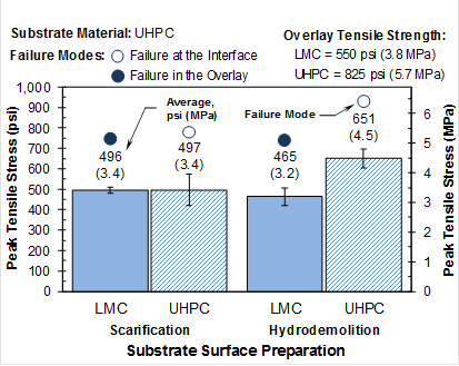 Figure 7. Graph. Peak stresses recorded from direct tension bond testing on a UHPC substrate. This figure shows a bar graph that reflects the peak tensile stress at failure when LMC and UHPC are bonded to a UHPC substrate. The left vertical axis depicts peak tensile stress in pounds per square inch and ranges from 0 to 1,000 psi. The right vertical axis depicts peak tensile stress in megapascals and ranges from 0 to 6.89 MPa. The horizontal axis depicts the LMC and UHPC with scarification and hydrodemolition surface preparations. For each parameter combination, the average peak stress is reported along with the observed failure model. The results from left to right are as follows: LMC bonded to a UHPC substrate prepared using scarification had a peak tensile stress of 496 psi (3.4 MPa) and exhibited overlay failure; UHPC bonded to a UHPC substrate prepared using scarification had a peak tensile stress of 497 psi (3.4 MPa) and exhibited overlay failure; LMC bonded to a UHPC substrate prepared using scarification had a peak tensile stress of 465 psi (3.2 MPa) and exhibited interface failure; and UHPC bonded to a UHPC substrate prepared using scarification had a peak tensile stress of 651 psi (4.5 MPa) and exhibited interface failure. The tensile strengths of the LMC and UHPC were 550 psi (3.8 MPa) and 825 psi (5.7 MPa), respectively.
