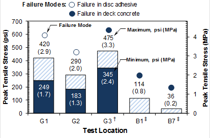 Figure 12. Graph. Peak stresses recorded from direct tension bond testing. This figure shows a bar graph. The left vertical axis depicts peak tensile stress in pounds per square inch and ranges from 0 to 700 psi. The right vertical axis depicts peak tensile stress in megapascals and ranges from 0 to 4.82 MPa. The horizontal axis depicts the five test locations. For each test location, the minimum and maximum peak stresses are reported along with the observed failure model. The results from left to right are as follows: for test location G1, the minimum peak stress at failure was 249 ksi (1.7 MPa), the maximum peak stress at failure was 420 ksi (2.9 MPa), and specimens failed in the disc adhesive; for test location G2, the minimum peak stress at failure was 183 ksi (1.3 MPa), the maximum peak stress at failure was 290 ksi (2.0 MPa), and specimens failed in the disc adhesive; for test location G3, the minimum peak stress at failure was 345 ksi (2.4 MPa), the maximum peak stress at failure was 475 ksi (3.3 MPa), and specimens failed in the deck concrete; for test location B1, the minimum peak stress at failure was 0 ksi (0.0 MPa), the maximum peak stress at failure was 114 ksi (0.8 MPa), and specimens failed in the deck concrete; and for test location B7, the minimum peak stress at failure was 0 ksi (0.0 MPa), the maximum peak stress at failure was 36 ksi (0.2 MPa), and specimens failed in the deck concrete. The figure notes that test location G3 did have deck scarification and that locations B1 and B7 had existing damage in the concrete deck.