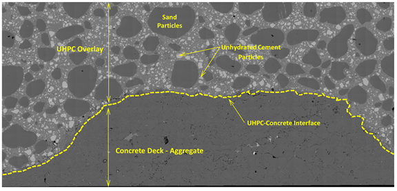 Figure 15. Micrograph. SEM micrograph from a sample taken from test location B7. This figure shows an SEM micrograph from a sample taken from test location B7. The image identifies the aggregate within the concrete deck, the UHPC overlay, interface region, sand particles, air voids, and unhydrated cement particles.
