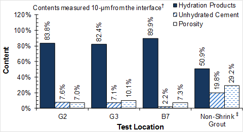 Figure 16. Graph. Representative results from microstructural analysis near the UHPC–concrete interface line. This figure shows a bar graph depicting the results from microstructural analysis. The results shown reflect data collected 10 microns from the UHPC–concrete interface. The left vertical axis reflects the content of the analysis location percent and ranges from 0 to 120 percent. The horizontal axis depicts the three test locations subjected to microstructural analysis (G2, G3, and B7) and a set of comparison data (non-shrink grout) from the study conducted by De la Varga et al. (2017). For each test location, the hydration product content, unhydrated cement particle content, and porosity content were measured. The figure notes that the aggregate content is not shown but was between 0 and 2 percent for each case. The results from left to right are as follows: the quantitative map for the sample from location G2 revealed 83.8 percent hydration products, 7.6 percent unhydrated cement particles, and 7.0 percent porosity; the quantitative map for the sample from location G3 revealed 82.4 percent hydration products, 7.1 percent unhydrated cement particles, and 10.1 percent porosity; the quantitative map for the sample from location B7 revealed 89.9 percent hydration products, 2.2 percent unhydrated cement particles, and 7.3 percent porosity; and the quantitative map for non-shrink grout, which is from the study by De la Varga et al. (2017), revealed 50.9 percent hydration products, 19.8 percent unhydrated cement particles, and 29.2 percent porosity.