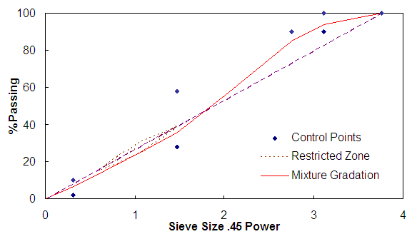 45 Power Chart