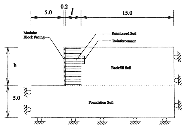 Figure 3.1. Diagram. Numerical Model Components. This diagram shows the components and basic geometry of a numerical model that simulates construction of an MSEW layer by layer until it fails under gravity loading. It includes a drawing of a rectangle of foundation soil at the bottom that is 20.2 meters plus a variable lowercase L that represents the unknown length of the required reinforced soil in length, and 5.0 meters in height, and a shorter rectangle of backfill soil on top of the foundation soil that is 15.0 meters long and a variable lowercase H in height. Reinforced soil with a length of lowercase L and a height of lowercase H and a reinforcement abut the backfill soil, and modular block facing of 0.2 meters in length and a height of lowercase H abuts the reinforced soil.