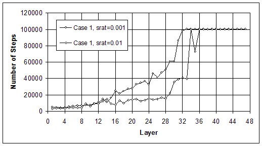 Figure 3.10. Graphs. Effects of Effects of FLAC Equilibrium Ratio Limit on Model Response of Case 1 (S equals 0.2 meters, lowercase L equals 1.5 meters): (A) Number of Calculation Steps; (B) Maximum Cumulative Displacement. This graph illustrates the effect of the of FLAC Equilibrium Ratio Limit (FLAC parameter, srat, that is a typical part of the code and the adopted numerical method, and does not need explanation in this report) on two elements of the model response - number of calculation steps necessary to reach equilibrium after placement of each additional layer of soil; and maximum cumulative displacement for the system at each equilibrium state. The results are typical and in this case valid for Case 1 (s=0.2 m, l=1.5 m).