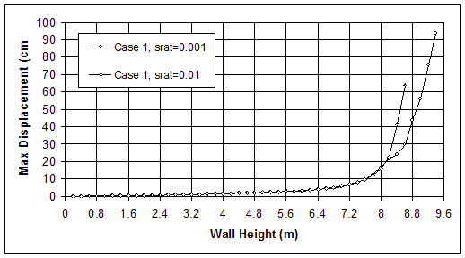 Figure 3.10. Graphs. Effects of Effects of FLAC Equilibrium Ratio Limit on Model Response of Case 1 (S equals 0.2 meters, lowercase L equals 1.5 meters): (A) Number of Calculation Steps; (B) Maximum Cumulative Displacement. This graph illustrates the effect of the of FLAC Equilibrium Ratio Limit (FLAC parameter, srat, that is a typical part of the code and the adopted numerical method, and does not need explanation in this report) on two elements of the model response - number of calculation steps necessary to reach equilibrium after placement of each additional layer of soil; and maximum cumulative displacement for the system at each equilibrium state. The results are typical and in this case valid for Case 1 (s=0.2 m, l=1.5 m).