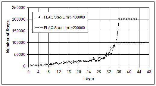 Figure 3.11. Graphs. Effects of FLAC Step Limit on Model Response of Case 12 (S equals 0.2 meters, lowercase L equals 1.5 meters): (A) Number of Calculation Steps; (B) Maximum Cumulative Displacement. This graph illustrates the effect of the of FLAC step limit (FLAC parameter that is a typical part of the code and the adopted numerical method, and does not need explanation in this report) on two elements of the model response - number of calculation steps necessary to reach equilibrium after placement of each additional layer of soil; and maximum cumulative displacement for the system at each equilibrium state. The results are typical and in this case valid for Case 12 (s=0.2 m, l=1.5 m).