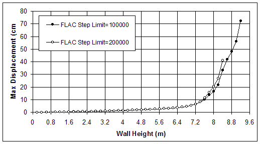 Figure 3.11. Graphs. Effects of FLAC Step Limit on Model Response of Case 12 (S equals 0.2 meters, lowercase L equals 1.5 meters): (A) Number of Calculation Steps; (B) Maximum Cumulative Displacement. This graph illustrates the effect of the of FLAC step limit (FLAC parameter that is a typical part of the code and the adopted numerical method, and does not need explanation in this report) on two elements of the model response - number of calculation steps necessary to reach equilibrium after placement of each additional layer of soil; and maximum cumulative displacement for the system at each equilibrium state. The results are typical and in this case valid for Case 12 (s=0.2 m, l=1.5 m).