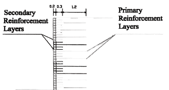 Figure 3.12. Drawing. Reinforcement Layout with Primary and Secondary Layers for Case 7 (The spacing of the primary reinforcment layers was 0.6 m, and the spacing of the secondary reinforcement layers was 0.2 m.)  This diagram is similar to that of figure 3.1, and shows a closeup for the primary and secondary layers within the reinforcement layout for case 7. It includes a drawing of a horizontal rectangle of foundation soil at the bottom, and a vertical rectangle of backfill soil and primary and secondary reinforcement layers on top of the foundation soil. A modular block facing of 0.2 meters in length abuts the reinforced soil. The secondary reinforcement layers are 0.3 meters in length and the primary reinforcement layers are 1.5 meters in length.