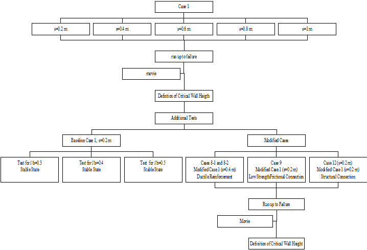 Figure 3.13. Flowchart. Some of the Executed Numerical Runs. The flowchart begins with case 1. Five boxes are placed on the same horizontal line below case 1: S equals 0.2 meters; S equals 0.4 meters; S equals 0.6 meters; S equals 0.8 meters; and S equals 1 meter. The next step after all these boxes is "run up to failure." A box with the word "movie" is under this box and placed slightly to the left. Directly under the "run up to failure" box and below the "movie" box is "definition of critical wall height." "Additional tests" follow from this. There are two tests on the same horizontal line under "additional tests": baseline case 1, S equals 0.2 meters; and modified cases. Three tests are on the same horizontal line under the baseline case 1: "test for length divided by height equals 0.3 stable state;" "test for length divided by height equals 0.4 stable state;" and "test for length divided by height equals 0.5 stable state." Three boxes are on the same horizontal line under the modified cases box: "cases 8-1 and 8-2 modified case 1 (S equals 0.4 meters) ductile reinforcement;" "case 9 modified case 1 (S equals 0.2 meters) low strength frictional connection;" and "case 12 (S equals 0.2 meters) modified case 1 (S equals 0.2 meters) structural connection." Beneath these cases is the box "run up to failure." A box with the word "movie" is under this box and placed slightly to the left. Directly under the "run up to failure" box and below the "movie" box is "definition of critical wall height."