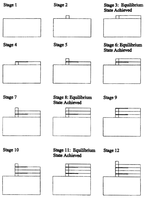 Figure 3.2. Diagram. Schematic of Modeling of Construction Sequence of Wall with Reinforcement Spacing Equal to 0.4 Meters. This figure contains 12 drawings that represent stages of adding soil and geosynthetic layers up to failure in the numerical model introduced in figure 3.1. The stages represent the construction sequence of actual walls. Stage 1 is shown by a rectangle, which represents foundation modeling (equilibrium under self-weight is achieved; elastic modulus of soil is updated). Stages 1-12 all include this rectangle. In stage 2, a small box is drawn on top of the rectangle, about one-third of the total distance of the rectangle from the left and approximately one-fifth the total height of the rectangle. This represents the installation of a modular block of layer 1. In stage 3, which states " equilibrium state achieved," a layer represented by a thin rectangle that is the height of the box and runs the remaining length of the bottom rectangle to the right, is added to the diagram. This represents a layer of reinforced and backfill soil (equilibrium under self-weight is achieved; elastic modulus of soil is updated). Stage 4 is the same drawing as stage 3, but with a thick line drawn on top of the left half of the combined box and thin rectangle; it represents the installation of the first layer of reinforcement. In stage 5, another small box is added directly on top of the box in stage 2. This represents the installation of a modular block of layer 2. Stage 6, which states "equilibrium state achieved," adds a thin rectangle directly above the rectangle added in stage 3. This represents placement of a layer of reinforced and backfill soil (equilibrium under self-weight is achieved; elastic modulus of soil is updated). In stage 7, another modular block is added, and in stage 8, another thin rectangle layer of reinforced and backfill soil is added. At stage 9, a thick line drawn on top of the left half of the combined box and thin rectangle represents a layer of reinforcement. In stage 10, another modular block is added, and a layer of reinforced and backfill soil is placed in stage 11. Stage 12 begins installation of a modular block of layer 5.