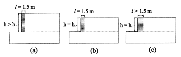 Figure 3.3. Diagram. Definition of: (A) Failure State; (B) Critical State; (C) Stable State. This figure contains three drawings representing construction using the numerical model, as described in figure 3.2. At failure state, the length of the reinforcement wall equals 1.5 meters, and the height of the reinforcement wall is greater than the height at critical, which is a wall at the verge of failure. At critical state, the reinforcement wall length equals 1.5 meters, and the wall's height equals height at critical. At stable state, the length of the reinforcement wall is greater than 1.5 meters, and the wall's height equals height at critical.