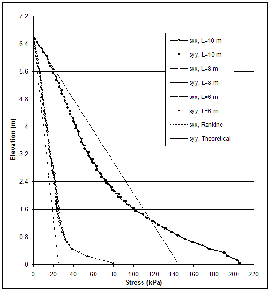 Figure 3.7. Graph. Boundary Effects on Model Response: Stress Distributions along Vertical Section A Located 0.15 Meters behind the Facing. This figure shows distributions of stresses in kilopascals and horizontal displacements along a vertical section 0.15 meters behind the facing for three widths of adjacent backfill (6 meters, 8 meters, and 10 meters). Stress from 0 to 220 kilopascals is measured on the X-axis, and elevation from 0 to 7.2 meters is measured on the Y-axis. There are 8 lines on the graph: SXX, length equals 10 meters; SYY, length equals 10 meters; SXX, length equals 8 meters; SYY, length equals 8 meters; SXX, length equals 6 meters; SYY, length equals 6 meters; SXX, rankine; and SYY, theoretical. The lines for SXX, rankine and SYY, theoretical, both follow a straight diagonal line, beginning at coordinates 0, 6.5. The SYY line moves downward at approximately a 75-degree angle, ending at coordinates 143, 0. The SXX line moves downward at approximately an 87-degree angle, ending at coordinates 23, 0.  All of the other SYY lines follow an almost identical path, trending diagonally downward at an approximately 82-degree angle and then flattening out, ending at 0 meters elevation and 208 kilopascals. All of the other SXX lines also follow an almost identical path, trending diagonally downward at an approximately 87-degree angle and then flattening out, ending at 0 meters elevation and 80 kilopascals.