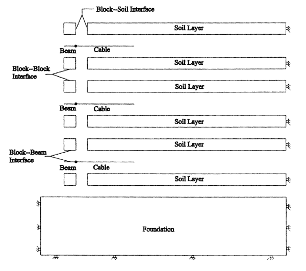 Figure 3.8. Diagram. Types of Interfaces at the Blocks. This figure demonstrates the three different types of interfaces at the reinforcement blocks: block-to-beam interface; block-to-block interface, and block-to-soil interface. At the bottom of the diagram is a rectangle representing the foundation. Above the foundation, but not touching it, are a square block, or beam, and a thin rectangle layer of soil, as depicted in previous figures. A cable is placed above the beam and the soil layer. The space between the cable and the beam is identified as the block-to-beam interface. Two additional layers of beams and soil are drawn above this, then another cable is drawn on top of those layers. The space between the two beams is identified as the block-to-block interface. The space between the beam and the soil layer is identified as the block-to-soil interface.