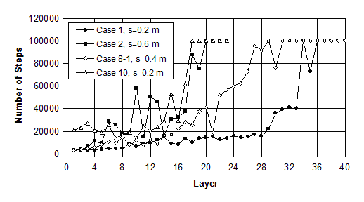 Figure 3.9. Graphs. Baseline Cases: (A) Number of Calculation Steps Necessary to Equilibrate Each Layer; (B) Maximum Cumulative Displacement during Wall Construction.  This figure consists of two graphs, both of which chart four representative model cases: case 1, external mode, in which S, or the reinforcement spacing, equals 0.2 meters; case 2, connection mode, in which S equals 0.6 meters; case 8-1, in which S equals 0.4 meters, and case 10, deep-seated mode, in which S equals 0.2 meters. Graph A charts the number of calculation steps on the Y-axis, from 0 to 120,000, and number of layers on the X-axis, from 0 to 40. Case 1 required the least amount of steps to equilibrate each layer; the line trends gradually upward, beginning at 1 layer and approximately 2,000 steps through 28 layers and 18,000 steps, then turns steeply upward to a high of 100,000 steps at 34 layers. Case 2 varies up and down between 16,000 steps at 4 layers and 60,000 steps at 8 layers, and reaches a high of 100,000 steps from 20-23 layers. Case 10 also trends up and down like case 2, but with fewer variations in number of steps, reaching a high of 100,000 steps from 18-23 layers. Case 8-1 trends steadily upward, reaching a high of 100,000 steps at 29 layers, dipping slightly at 30 layers, then back up to 100,000 steps from layers 31-40.