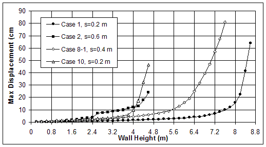 Figure 3.9. Graphs. Baseline Cases: (A) Number of Calculation Steps Necessary to Equilibrate Each Layer; (B) Maximum Cumulative Displacement during Wall Construction.  This figure consists of two graphs, both of which chart four representative model cases: case 1, external mode, in which S, or the reinforcement spacing, equals 0.2 meters; case 2, connection mode, in which S equals 0.6 meters; case 8-1, in which S equals 0.4 meters, and case 10, deep-seated mode, in which S equals 0.2 meters. Graph B charts the maximum cumulative displacement in centimeters during wall construction on the Y-axis against the wall height in meters on the X-axis. All four cases remain relatively flat then rise steeply beginning at different wall heights. Case 1 begins rising steeply at 8 meters wall height and 18 centimeters displacement and peaks at 8.7 meters wall height and 64 centimeters displacement; case 2 begins rising steeply at 4 meters wall height and 11 centimeters displacement and peaks at 4.7 meters wall height and 24 centimeters displacement; case 8-1 begins rising steeply at 5.6 meters wall height and 10 centimeters displacement and peaks at 7.6 meters wall height and 81 centimeters displacement; and case 10 begins rising steeply at 4 meters wall height and 10 centimeters displacement and peaks at 4.7 meters wall height and 48 centimeters displacement.