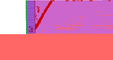 Figure 4.14. Grids. State of Soil for Case 12 (S equals 0.2 meters, lowercase L equals 1.5 meters):  (A) Failure State (lowercase H equals 9.4 meters, ratio of lowercase L to lowercase H equals 0.16); (B) Critical State (lowercase H equals 6.6 meters, ratio of lowercase L to lowercase H equals 0.23). This figure represents the model for case 12, in which S equals 0.2 meters with high strength soil and very stiff foundation. Three material states are displayed on the grids: elastic; at yield in shear or volume; and elastic, yield in past. The failure state demonstrated in grid A shows elastic foundation; an area of elastic, yield in past material throughout the half of the retained soil that is farthest from the reinforcement layers, with scattered elastic states near the bottom of the retained soil; and seven to eight thick bands of material at yield in shear or volume, one of which begins at the base of the reinforcement layer and extends up at a 60-degree angle through the retained soil, but most of the bands extend from this first band in the opposite direction, back toward the reinforcement layers at approximately a 75-degree angle. There is also a band of the yielding material against the entire boundary between the reinforcement layers and the retained soil. The critical state demonstrated in grid B shows elastic foundation; a larger area of elastic, yield in past throughout approximately five-sixths of the retained soil that is farthest from the reinforcement layers, with scattered elastic states near the bottom of the retained soil; and a thin band of at yield in shear or volume beginning at the fourth reinforcement layer and extending up at a 75-degree angle through the retained soil. There is also evidence of scattered material at yield in shear or volume at the base of the reinforcement layers, and a thin band of this material moving up the boundary between the reinforcement layers and the retained soil.