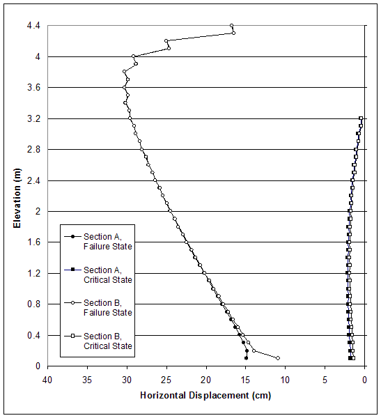 Figure 4.18. Graph. Horizontal Displacements for Case 10 (S equals 0.2 meters, lowercase L equals 1.5 meters) at Failure State (lowercase H equals 4.4 meters, ratio of lowercase L to lowercase H equals 0.34) and Critical State (lowercase H equals 3.2 meters, ratio of lowercase L to lowercase H equals 0.47). This figure charts failure and critical states for sections A and B for case 10. Horizontal displacement from 40 to 0 centimeters is measured on the X-axis, and elevation from 0 to 4.4 meters is measured on the Y-axis. The critical states for both sections A and B follow the same path, beginning at coordinates 2, 0.1, increasing gradually in displacement and elevation to a high at coordinates 3, 1.4, and decreasing back to 0 centimeters horizontal displacement at an elevation of 3.2 meters. Failure states for both sections A and B also chart a similar path. Section A begins at coordinates 15, 0.1, and section B begins at coordinates 11, 0.1. The sections converge at coordinates 15, 0.4, and increase gradually in displacement and elevation to a high at coordinates 30, 3.6, then decrease sharply in horizontal displacement to end at coordinates 15, 4.4.