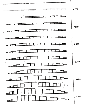 Figure 4.19. Drawings. Axial Force Distribution in Reinforcement for Case 10 (S equals 0.2 meters, lowercase L equals 1.5 meters):  (A) Failure State (lowercase H equals 4.4 meters, ratio of lowercase L to lowercase H equals 0.34); (B) Critical State (lowercase H equals 3.2 meters, ratio of lowercase L to lowercase H equals 0.47). This figure shows the distribution of the axial force along each reinforcement layer present at failure and critical state.